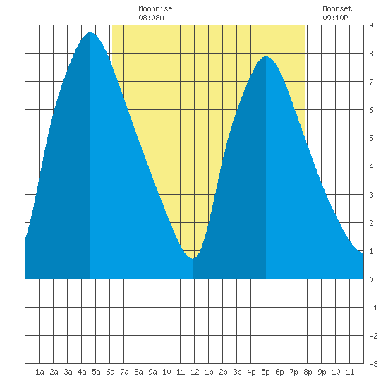 Newbold tide chart for Friday, August 18, 2023