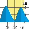 Newbold tide chart for Friday, August 18, 2023