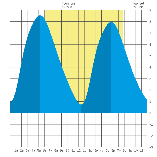 Newbold tide chart for Saturday, August 19, 2023