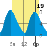 Newbold tide chart for Saturday, August 19, 2023