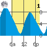 Newbold tide chart for Tuesday, August 1, 2023