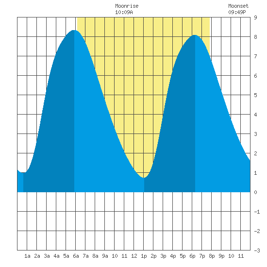 Newbold tide chart for Sunday, August 20, 2023