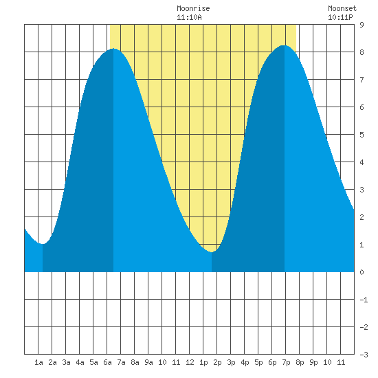 Newbold tide chart for Monday, August 21, 2023
