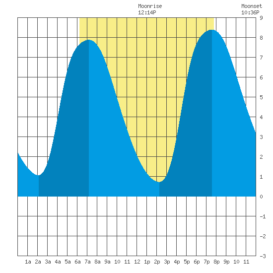 Newbold tide chart for Tuesday, August 22, 2023