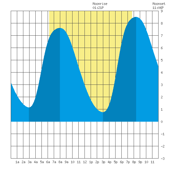 Newbold tide chart for Wednesday, August 23, 2023