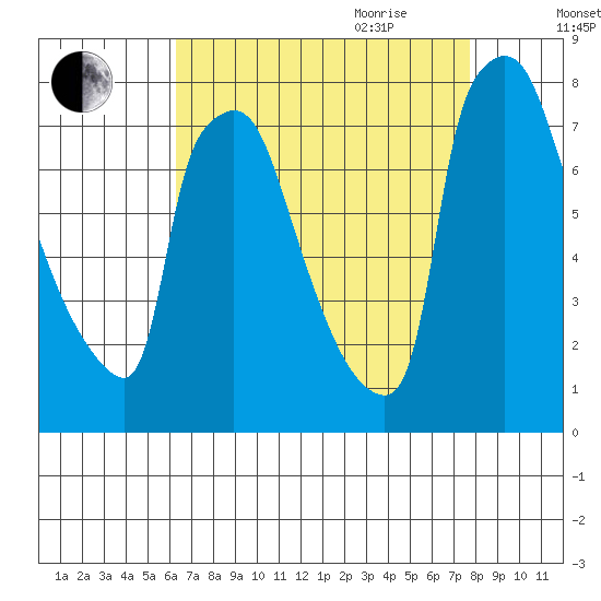Newbold tide chart for Thursday, August 24, 2023