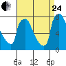 Newbold tide chart for Thursday, August 24, 2023