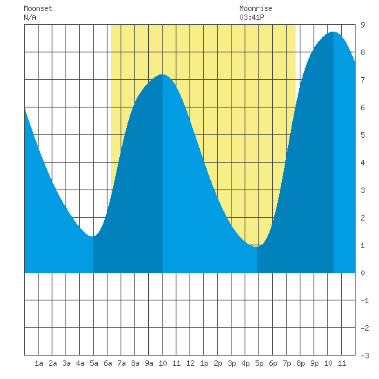 Newbold tide chart for Friday, August 25, 2023