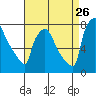 Newbold tide chart for Saturday, August 26, 2023