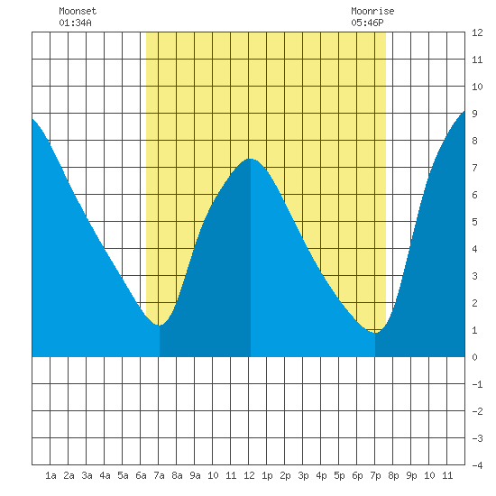 Newbold tide chart for Sunday, August 27, 2023
