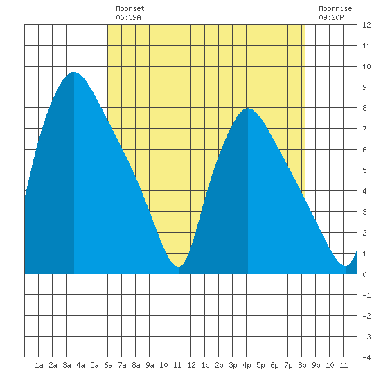 Newbold tide chart for Wednesday, August 2, 2023