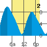 Newbold tide chart for Wednesday, August 2, 2023