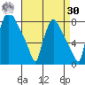 Newbold tide chart for Wednesday, August 30, 2023