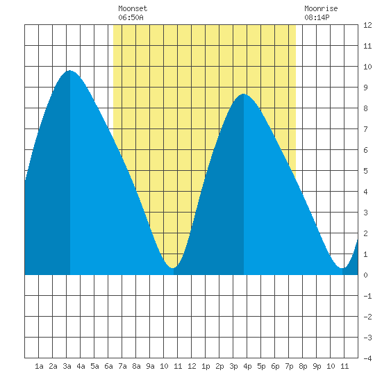 Newbold tide chart for Thursday, August 31, 2023