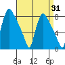 Newbold tide chart for Thursday, August 31, 2023