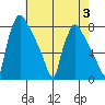 Newbold tide chart for Thursday, August 3, 2023