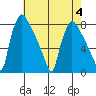 Newbold tide chart for Friday, August 4, 2023