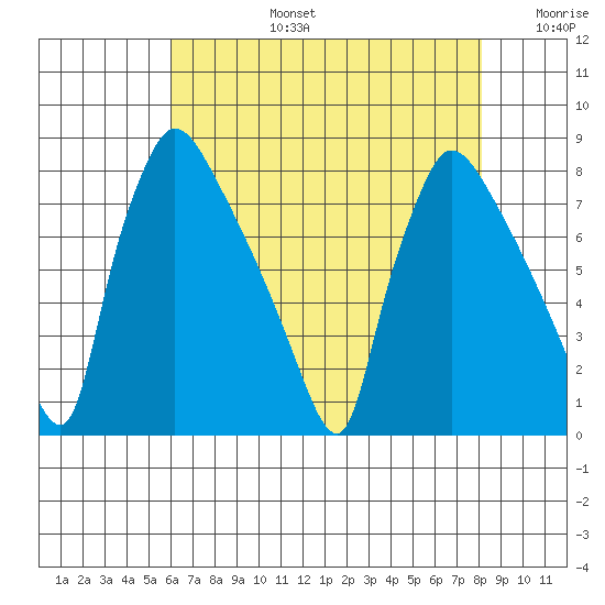 Newbold tide chart for Saturday, August 5, 2023