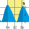 Newbold tide chart for Saturday, August 5, 2023