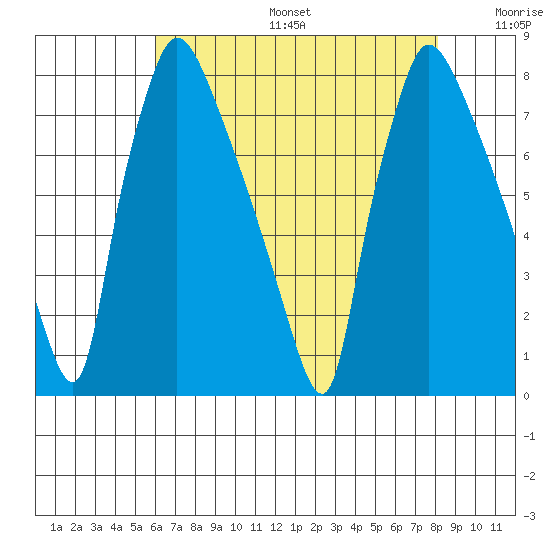 Newbold tide chart for Sunday, August 6, 2023