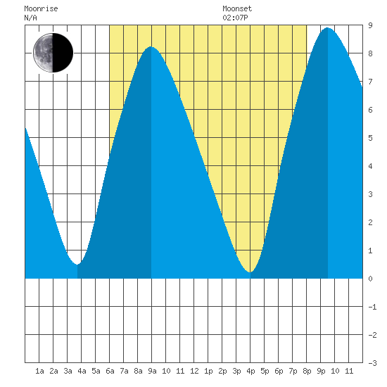 Newbold tide chart for Tuesday, August 8, 2023
