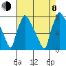 Newbold tide chart for Tuesday, August 8, 2023