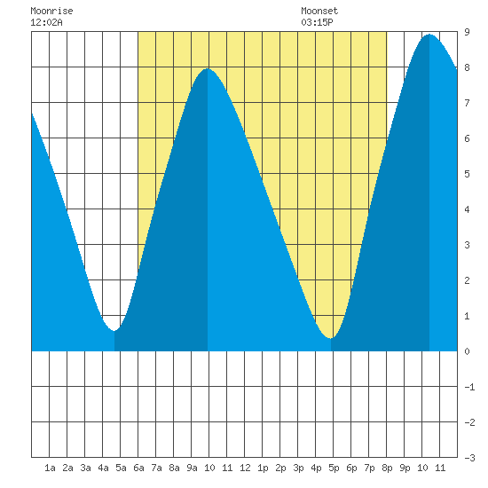 Newbold tide chart for Wednesday, August 9, 2023