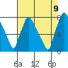 Newbold tide chart for Wednesday, August 9, 2023
