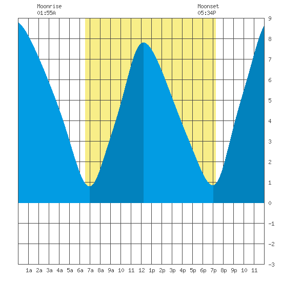 Newbold tide chart for Sunday, September 10, 2023