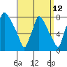 Newbold tide chart for Tuesday, September 12, 2023