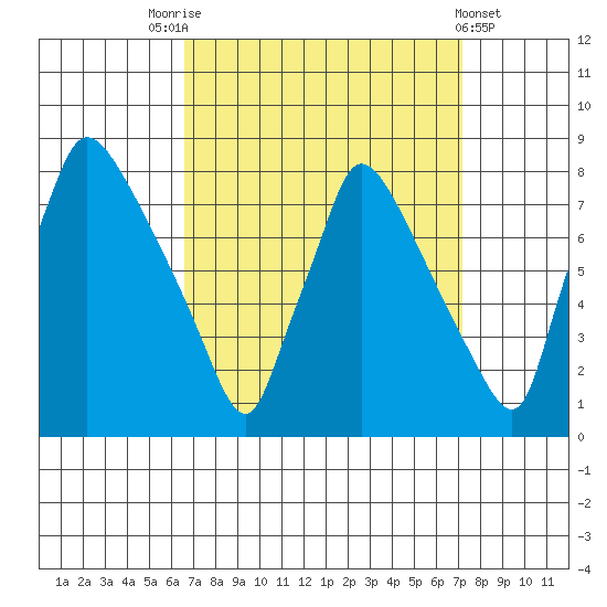 Newbold tide chart for Wednesday, September 13, 2023