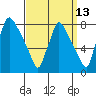 Newbold tide chart for Wednesday, September 13, 2023