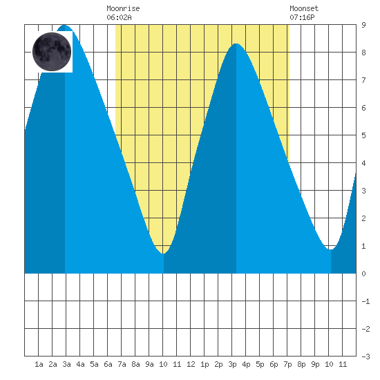 Newbold tide chart for Thursday, September 14, 2023