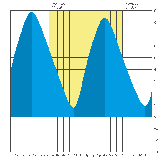 Newbold tide chart for Friday, September 15, 2023