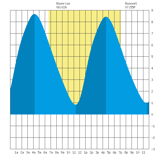 Newbold tide chart for Saturday, September 16, 2023