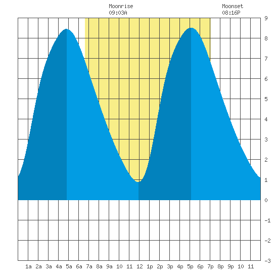 Newbold tide chart for Sunday, September 17, 2023