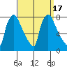 Newbold tide chart for Sunday, September 17, 2023