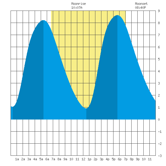 Newbold tide chart for Monday, September 18, 2023