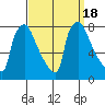 Newbold tide chart for Monday, September 18, 2023