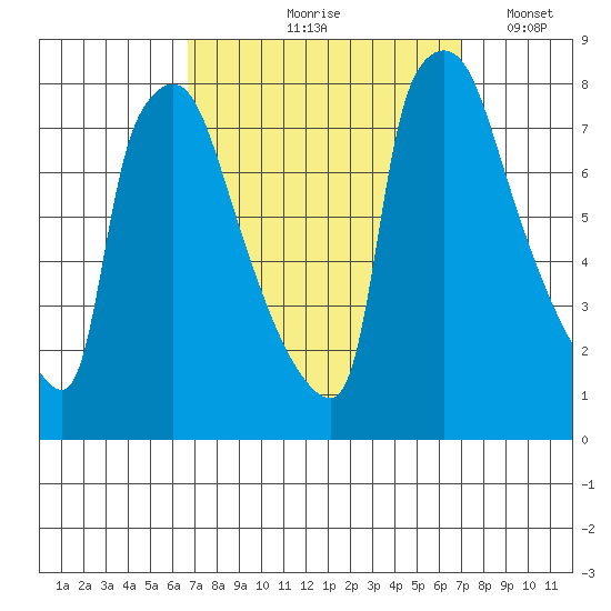 Newbold tide chart for Tuesday, September 19, 2023
