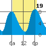 Newbold tide chart for Tuesday, September 19, 2023