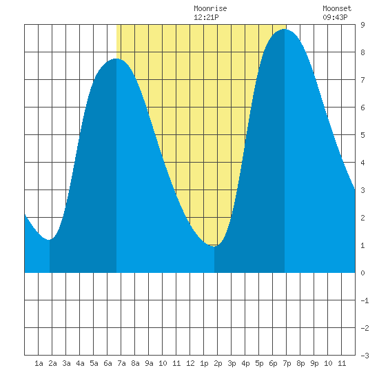 Newbold tide chart for Wednesday, September 20, 2023