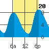 Newbold tide chart for Wednesday, September 20, 2023