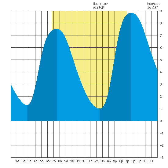 Newbold tide chart for Thursday, September 21, 2023