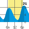 Newbold tide chart for Thursday, September 21, 2023