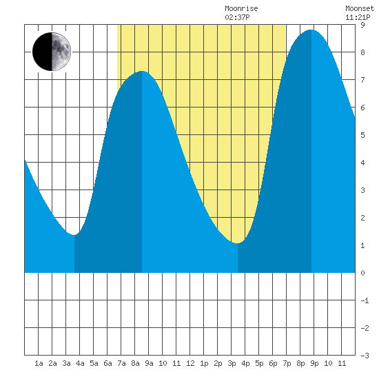 Newbold tide chart for Friday, September 22, 2023