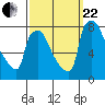 Newbold tide chart for Friday, September 22, 2023