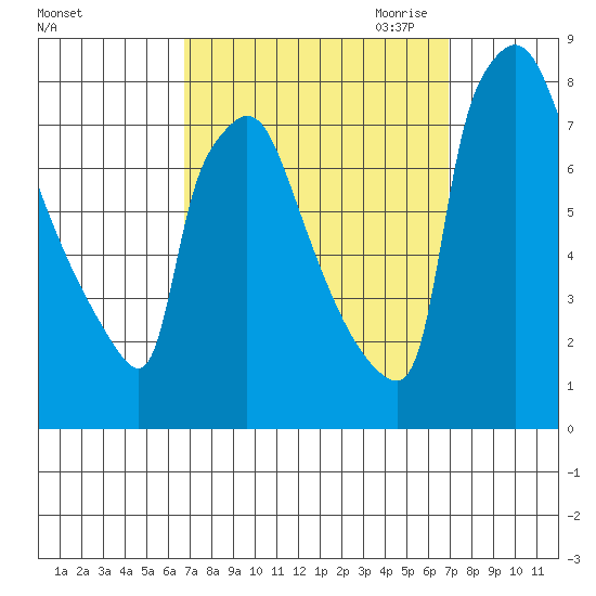 Newbold tide chart for Saturday, September 23, 2023