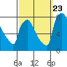 Newbold tide chart for Saturday, September 23, 2023