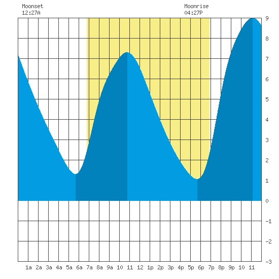 Newbold tide chart for Sunday, September 24, 2023